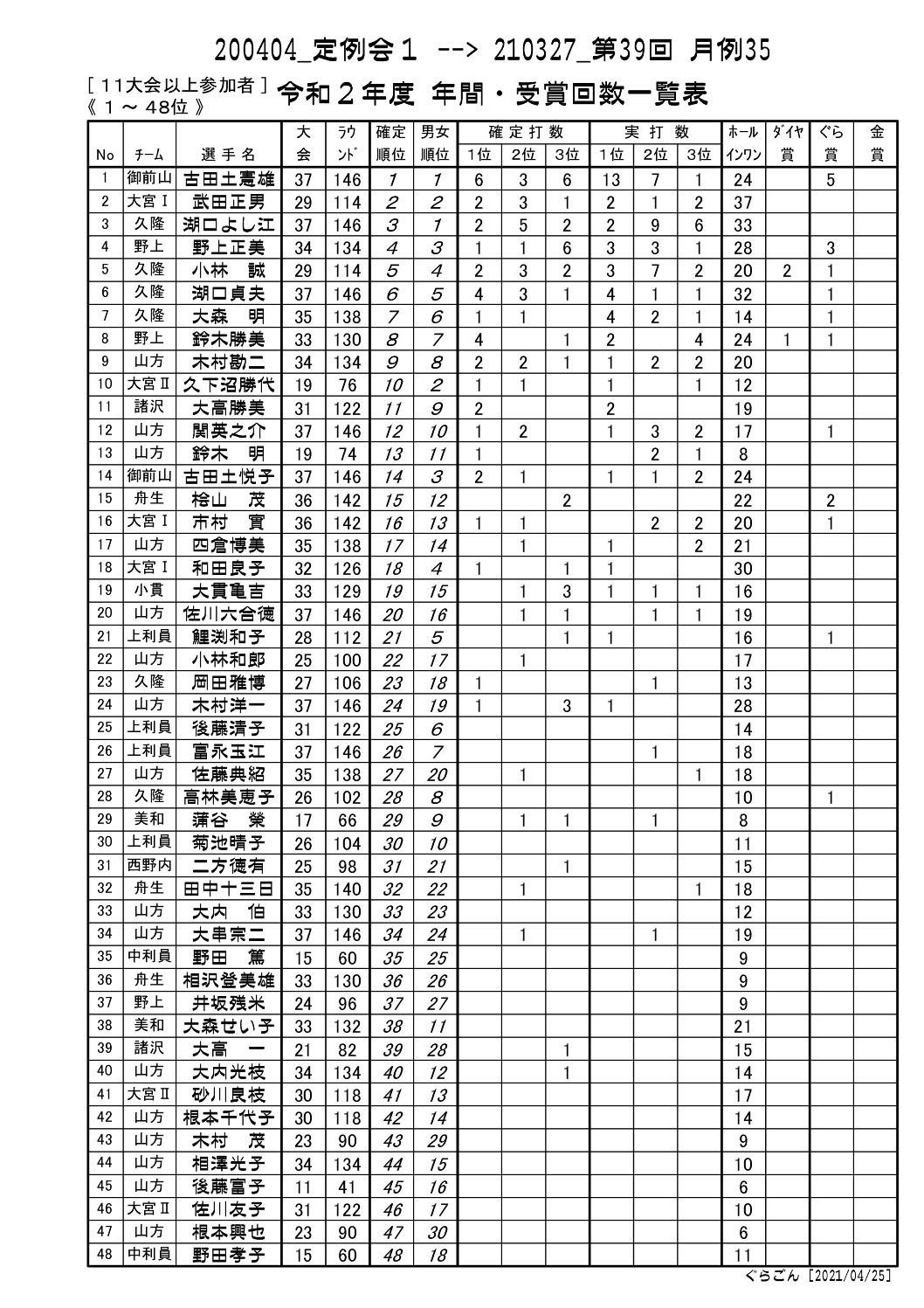 受賞回数一覧表