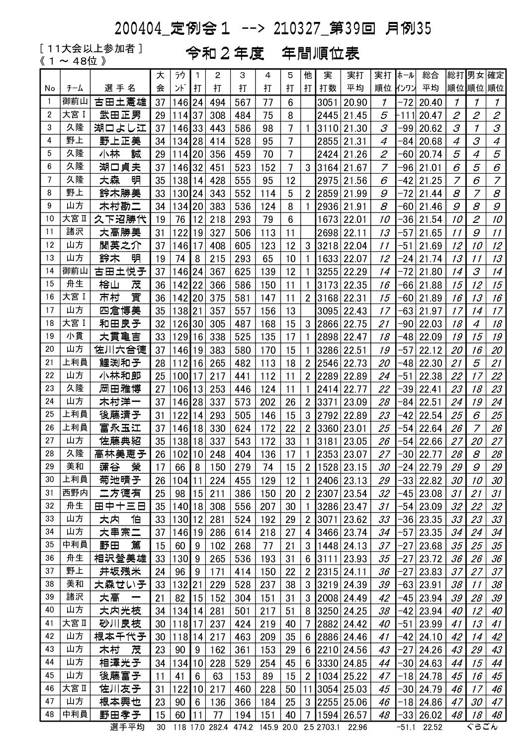 年間順位表