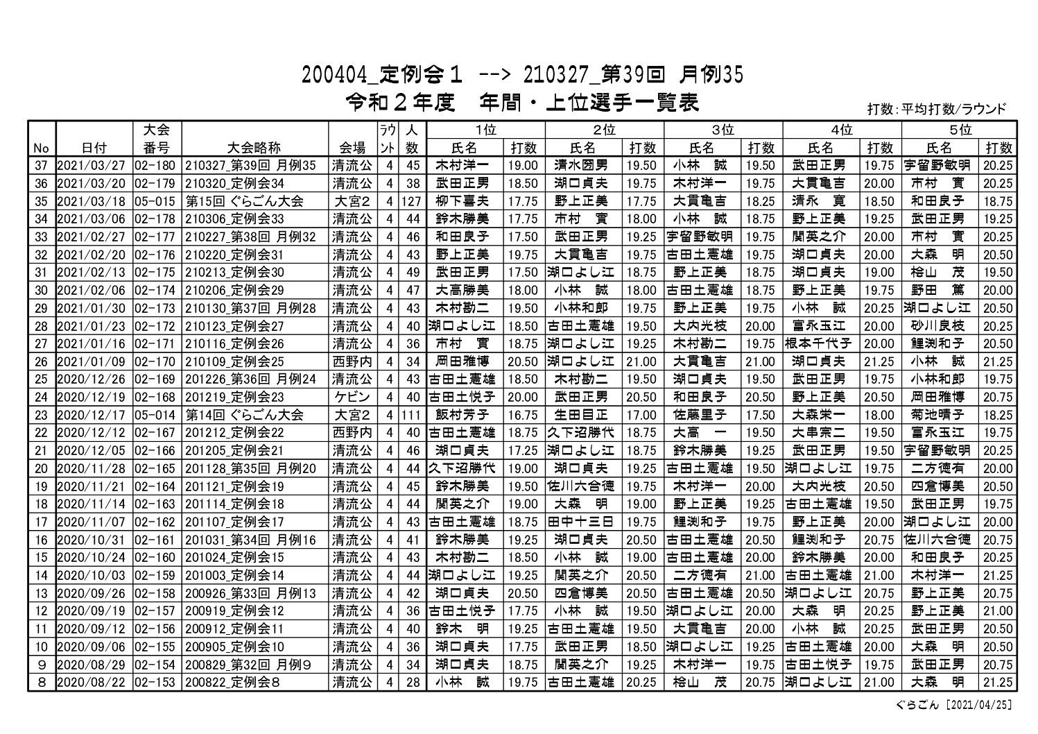 上位一覧表