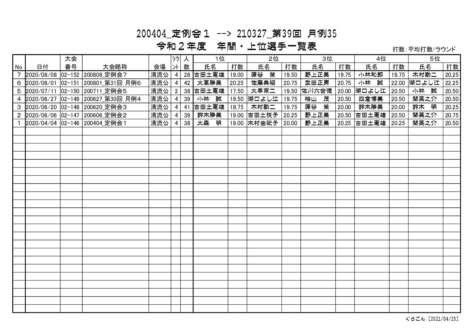 上位一覧表