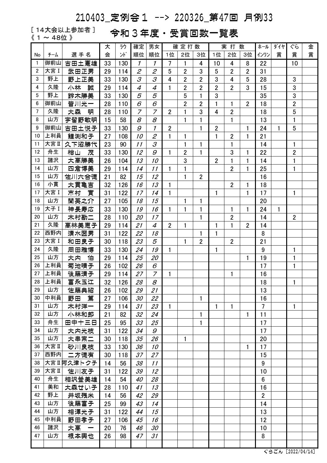 受賞回数一覧表
