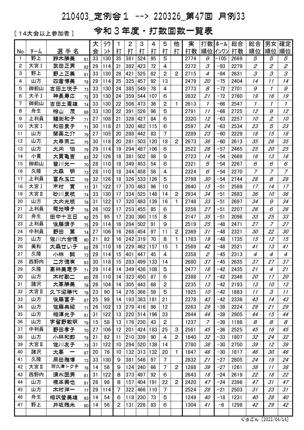 打数回数一覧表