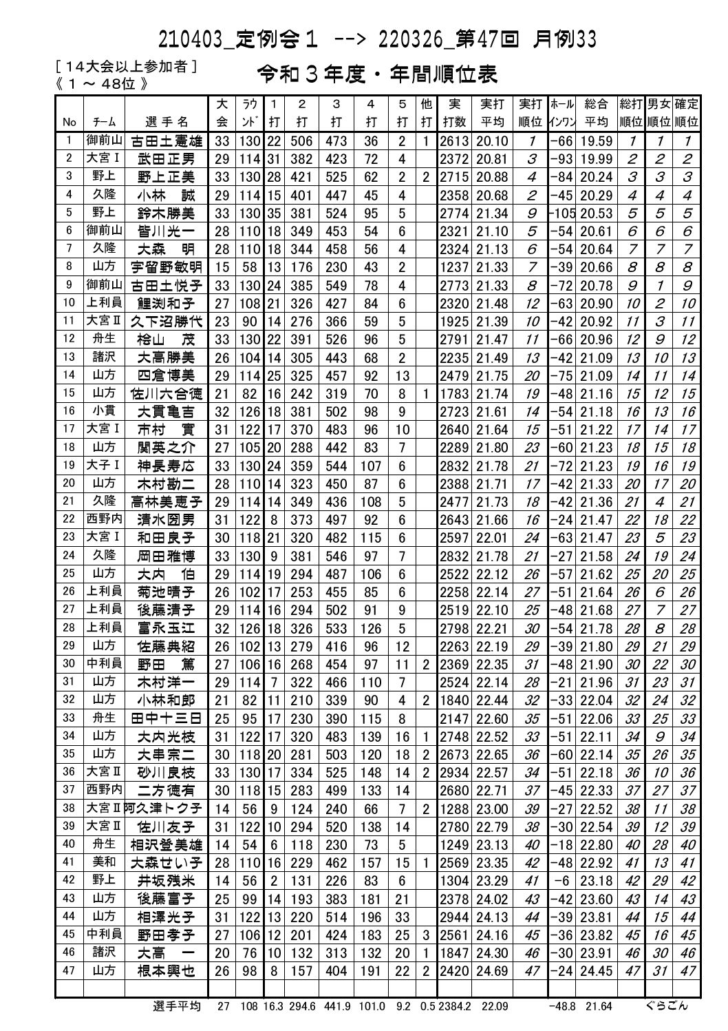年間順位表