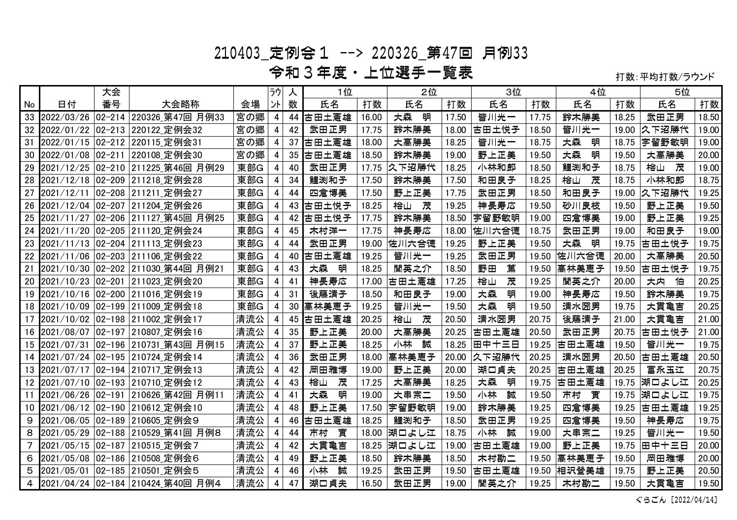 上位一覧表