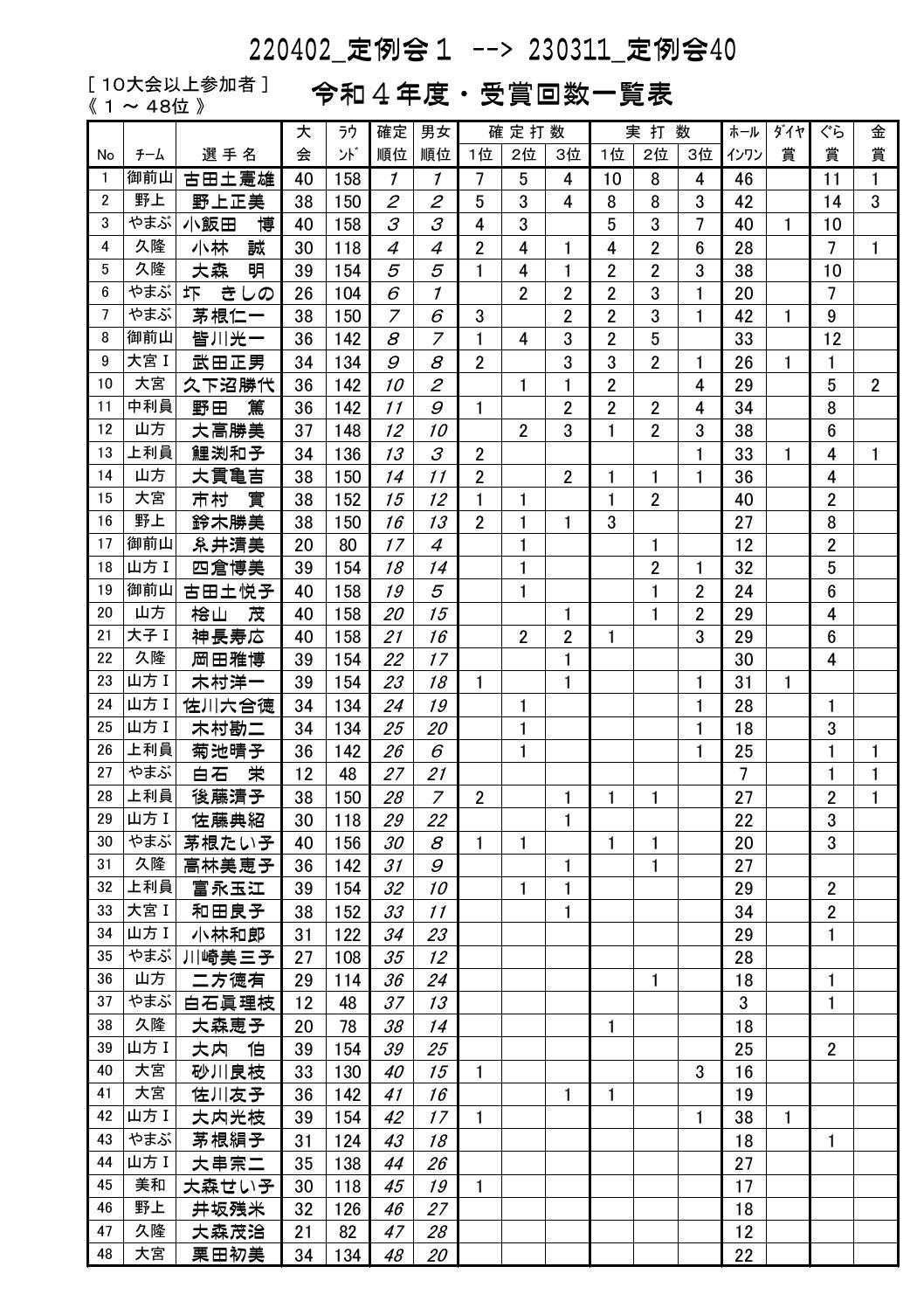 受賞回数一覧表
