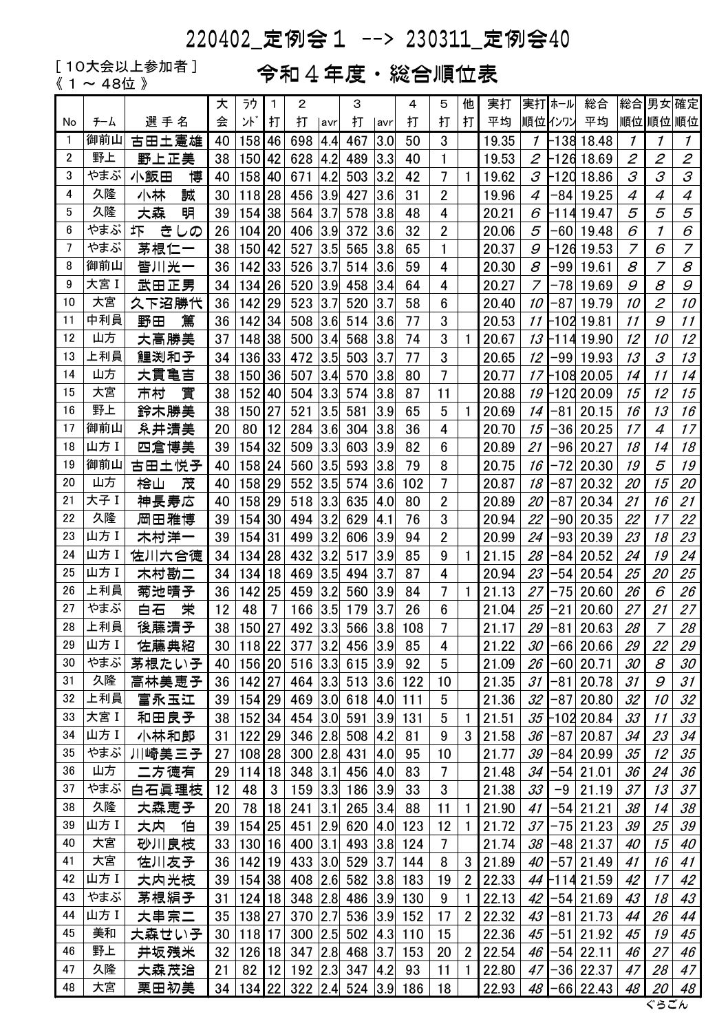 総合順位表