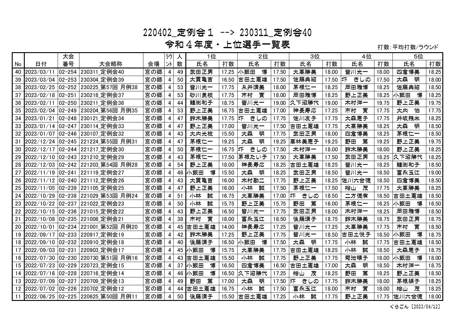 上位選手 一覧表