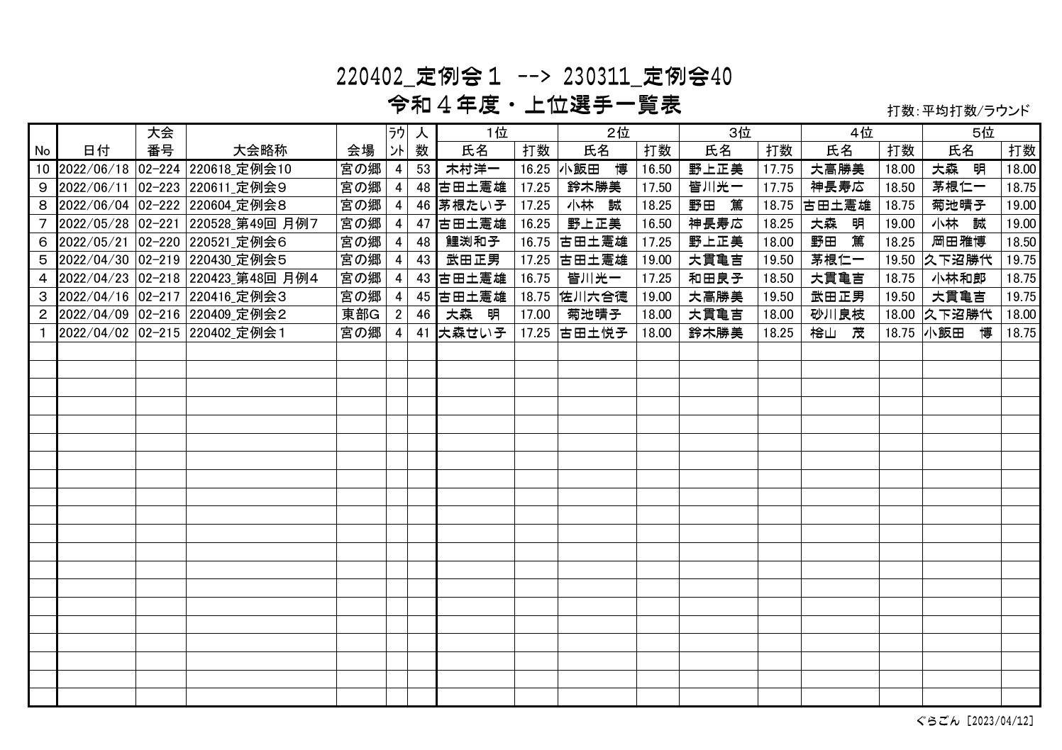 上位選手 一覧表
