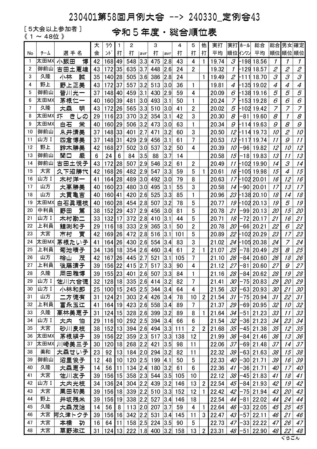 年間順位表