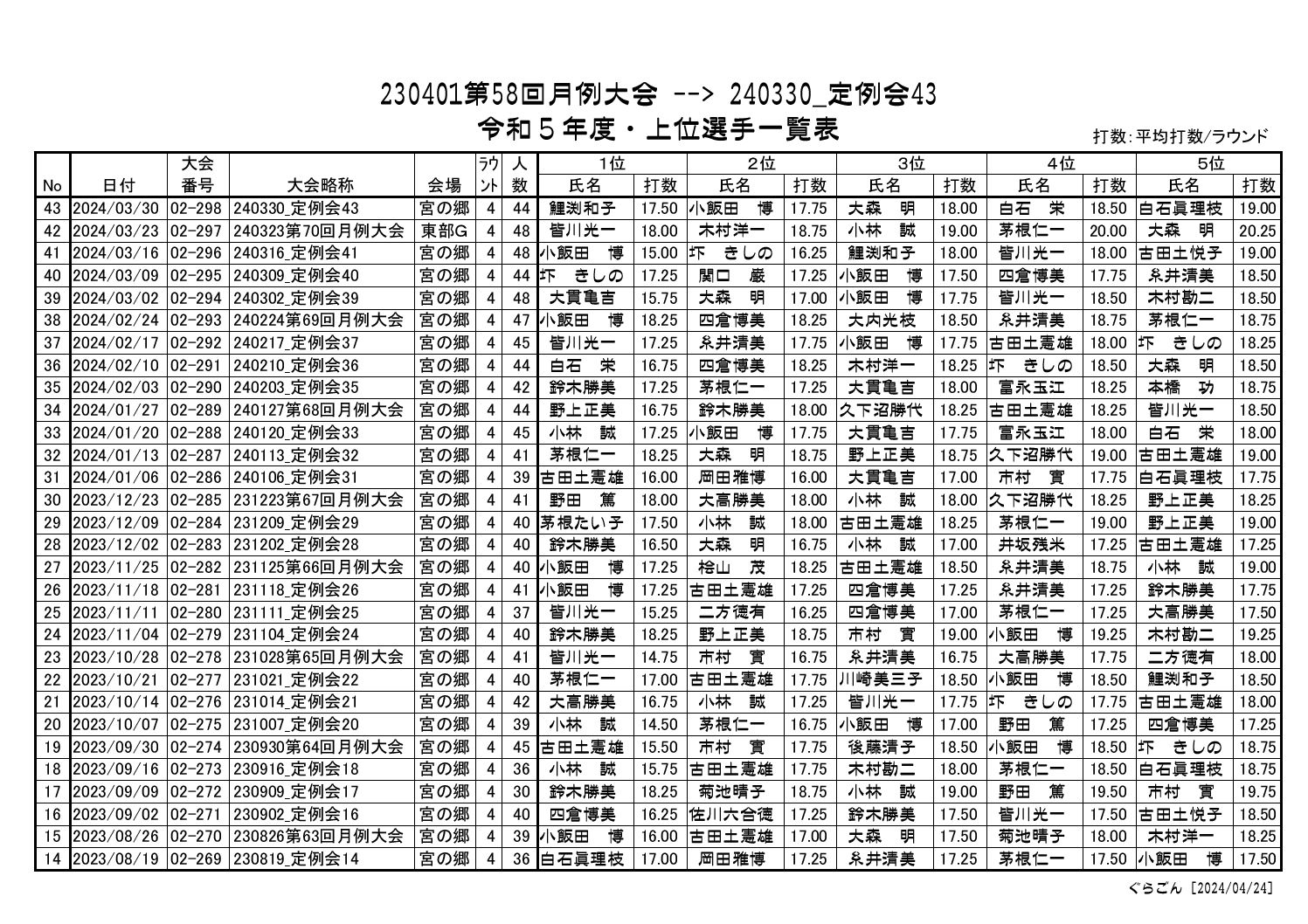 上位一覧表