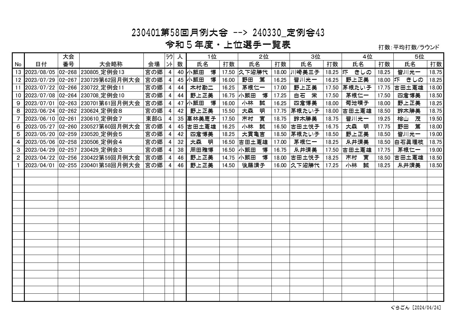上位一覧表