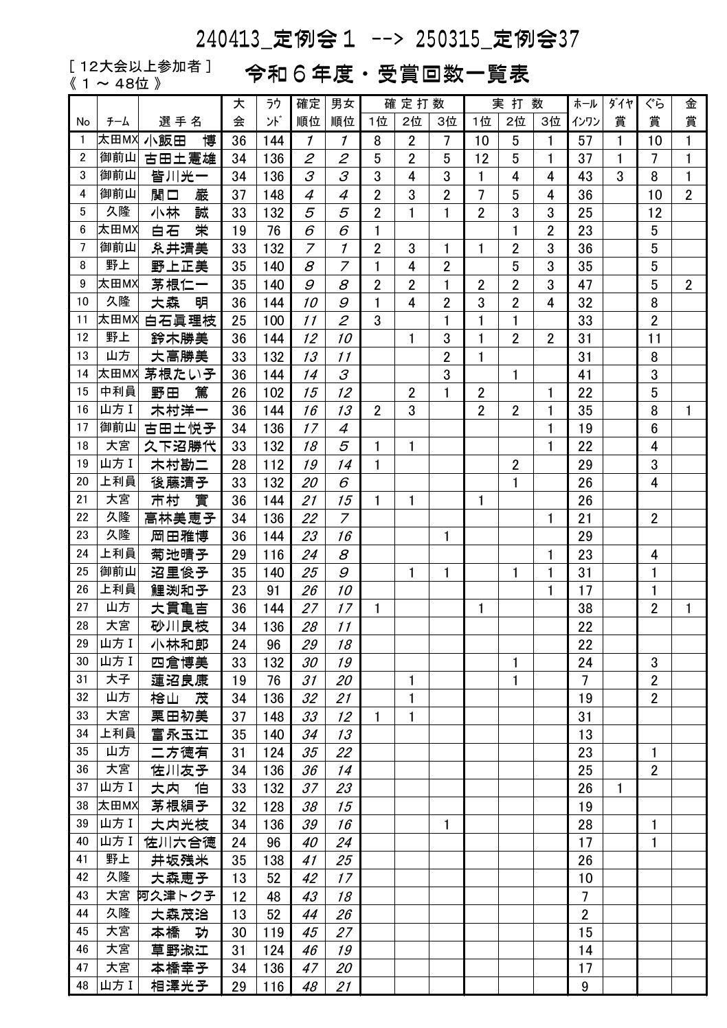 受賞回数一覧表