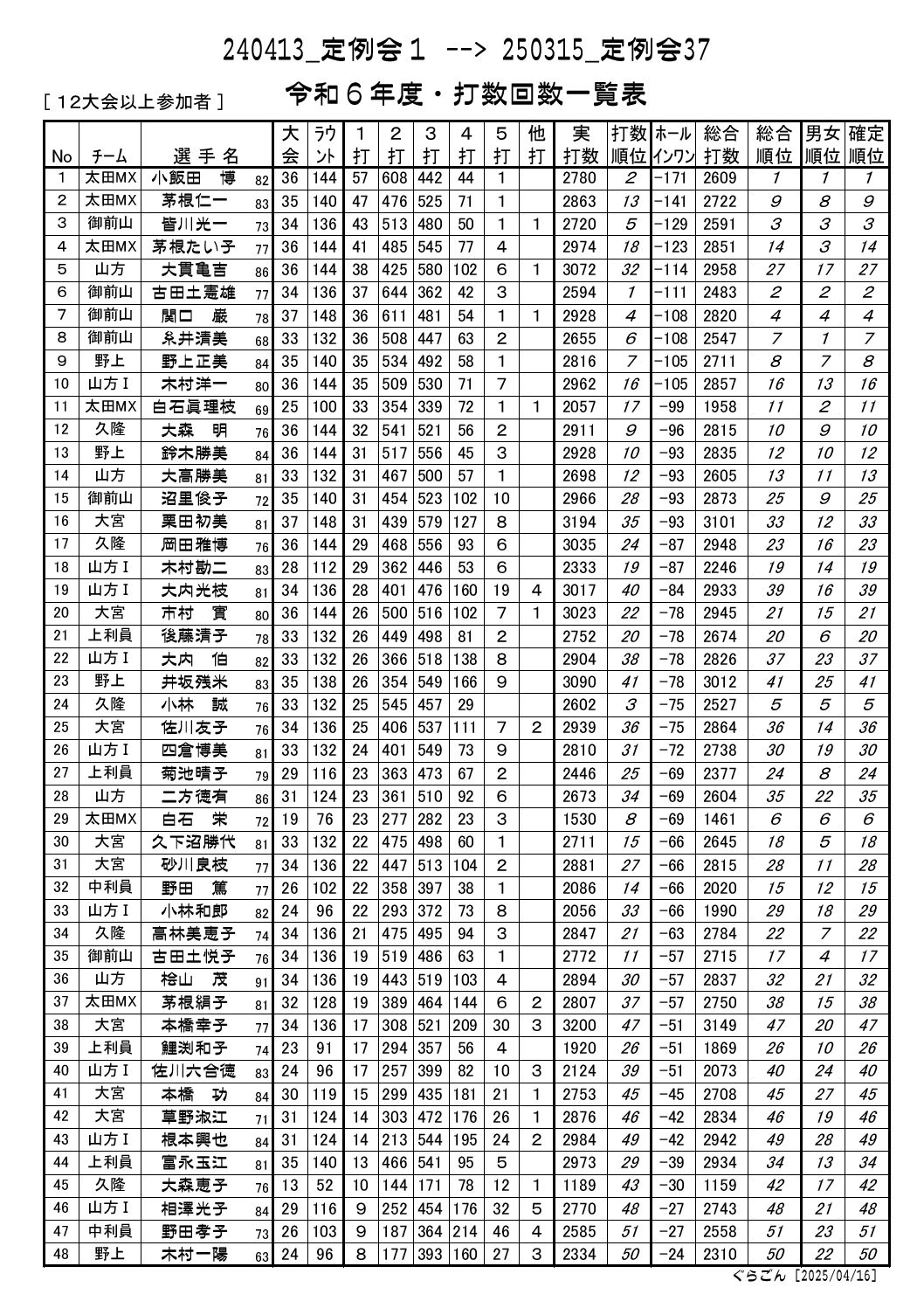 打数回数一覧表