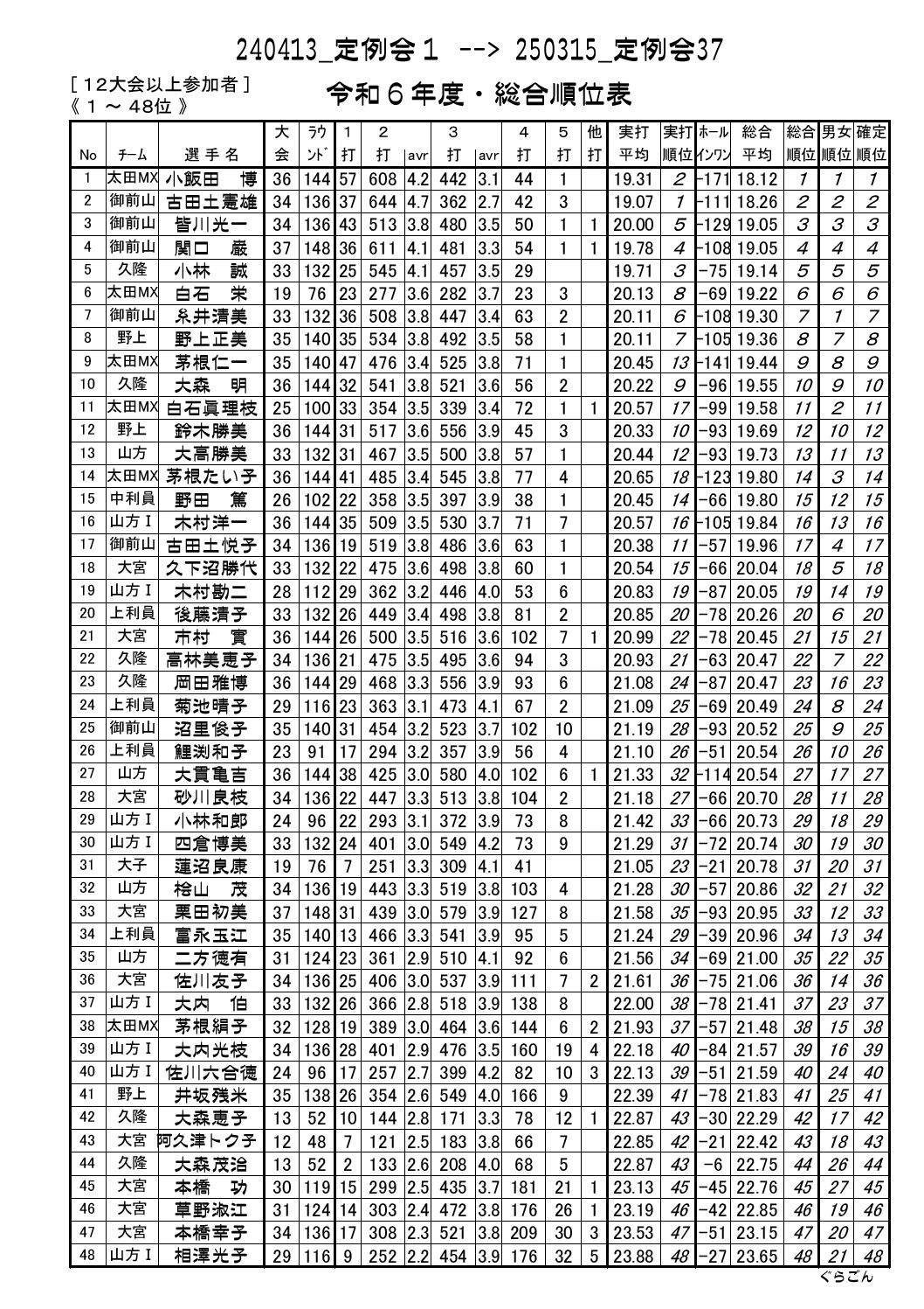 年間順位表