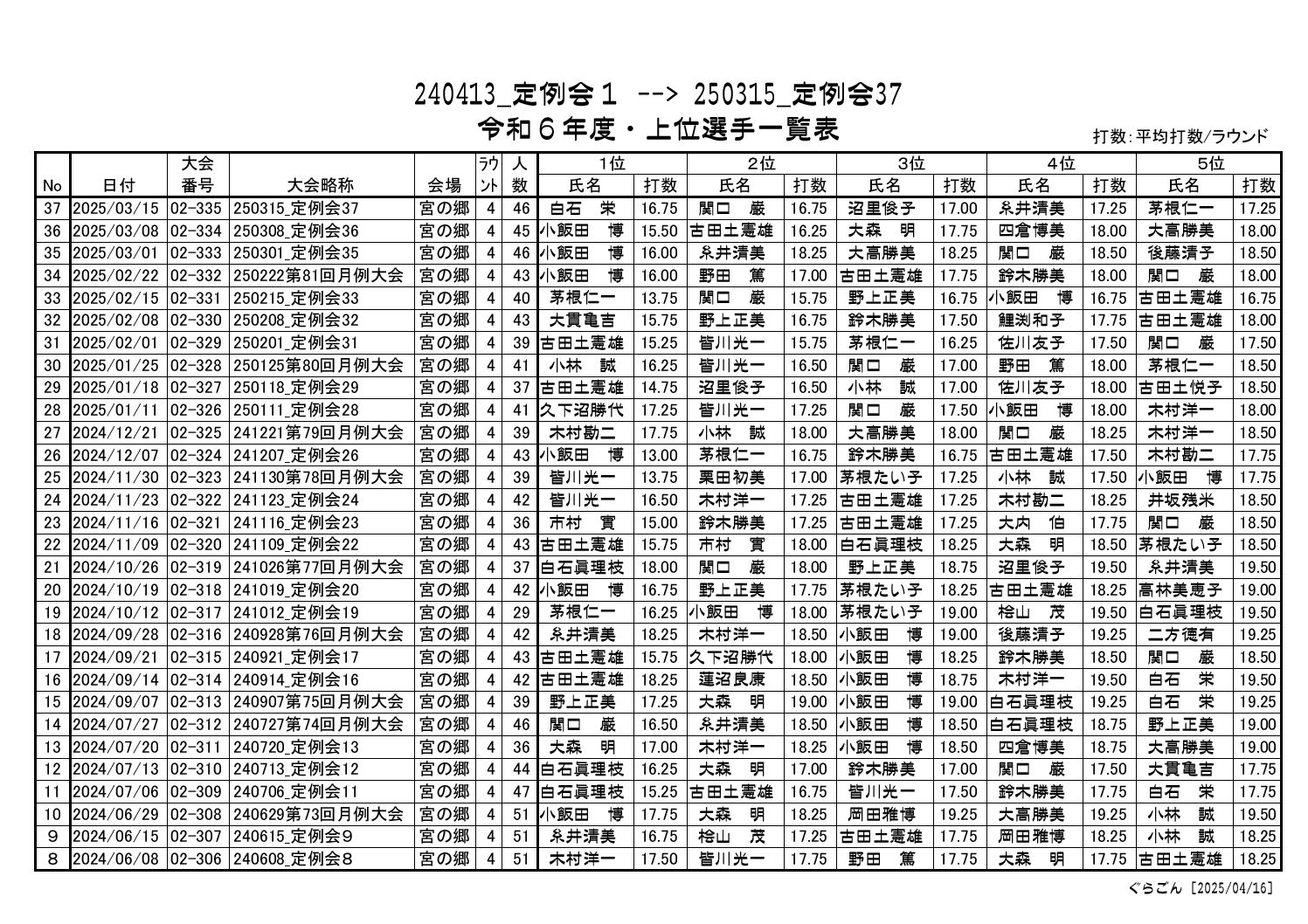 上位一覧表