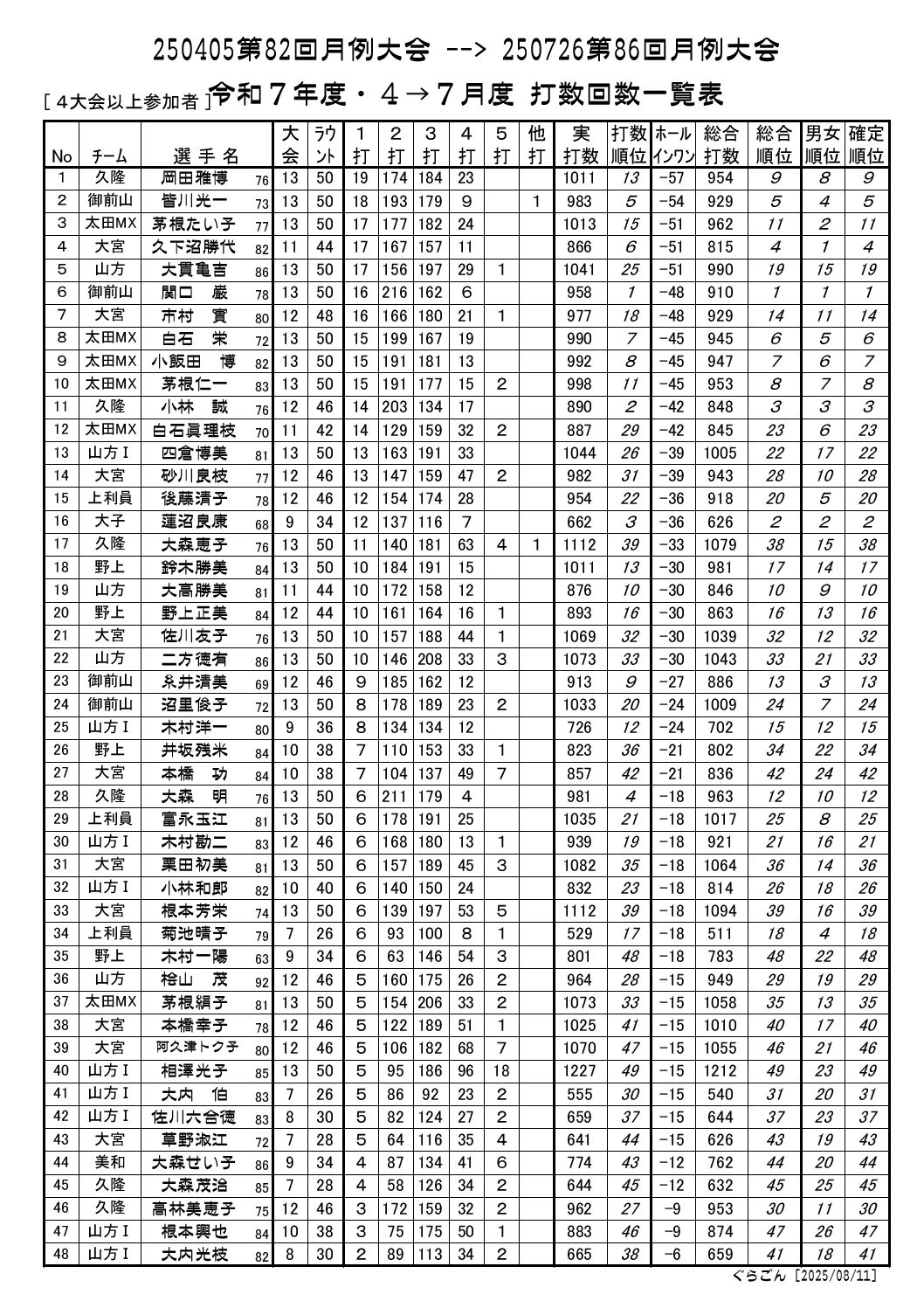 打数回数一覧表