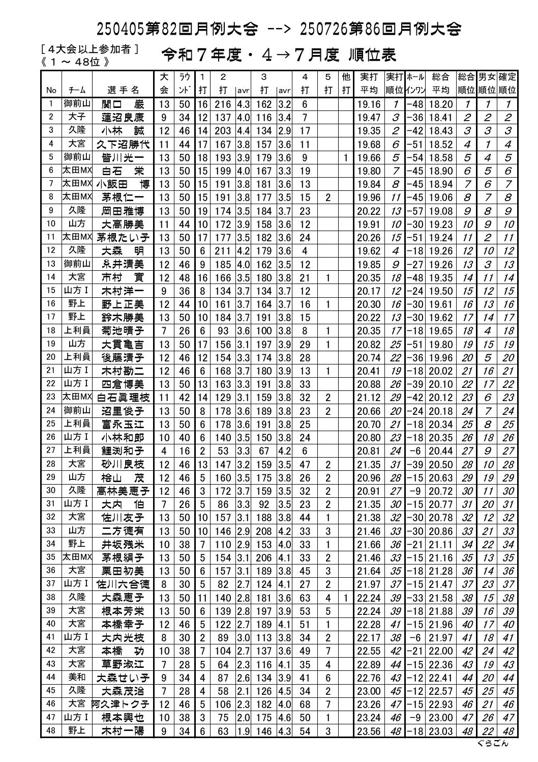 年間順位表