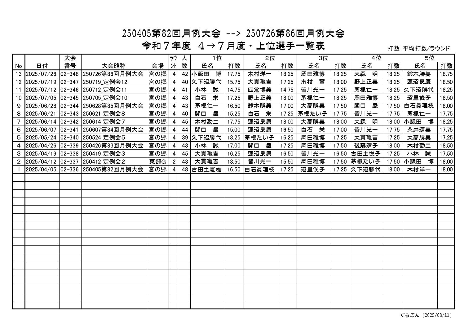 上位一覧表